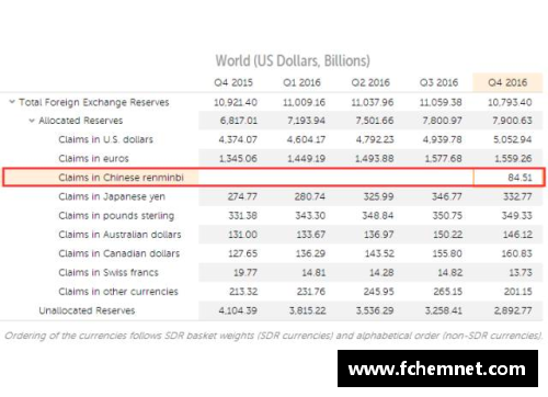 IMF：一季度人民币外汇储备达2874.6亿美元，占全球外汇储备新高